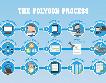 The Polygon Process
