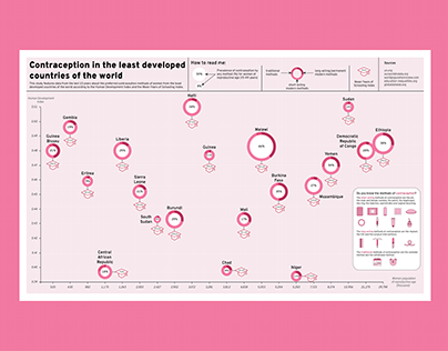 Contraception in the least developed countries