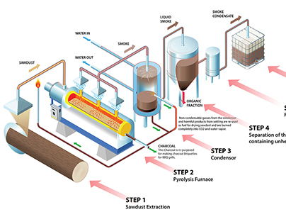 Production process for making liquid smoke