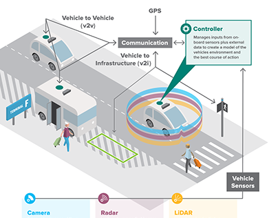 How Autonomous Vehicles See the Road
