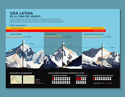 Infografía - Récord Mundial de Alpinismo (Femenino)