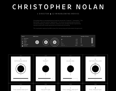 Christopher Nolan Movies | imDB scores
