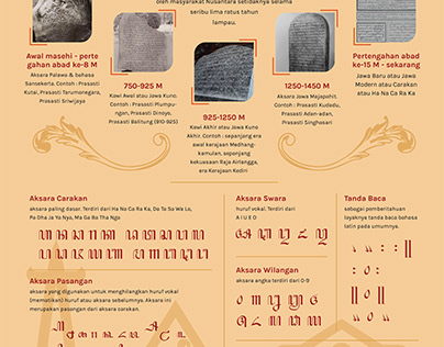 Infografis Aksara Jawa (Javanese Alphabet)