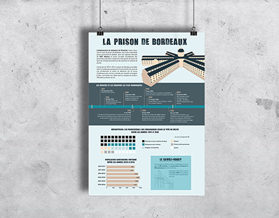 LA PRISON DE BORDEAUX | Document infographique