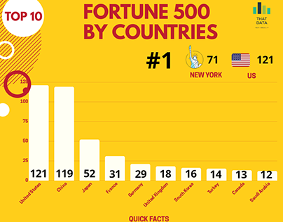 Fortune Global 500 By Countries