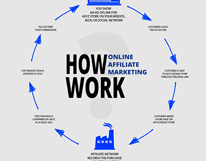 How Online Affiliate Marketing Work