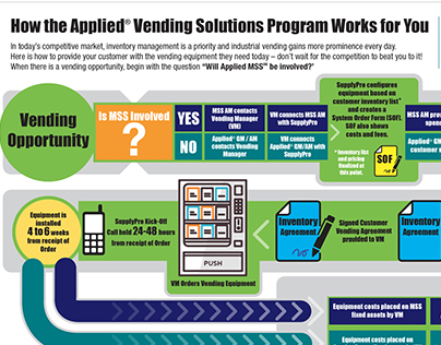 How Vending Works Infographic