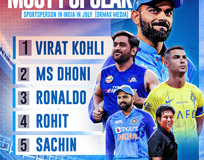 Most Well-Liked Sports Figures In India (July)