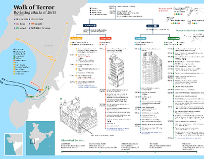 Mumbai Terror Attack Infographic Project