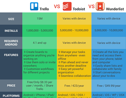 Trello vs Todoist vs Wunderlist