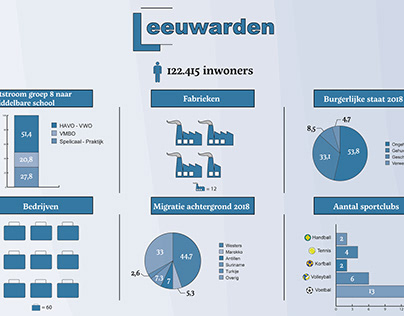 Infographic gemeente Leeuwarden