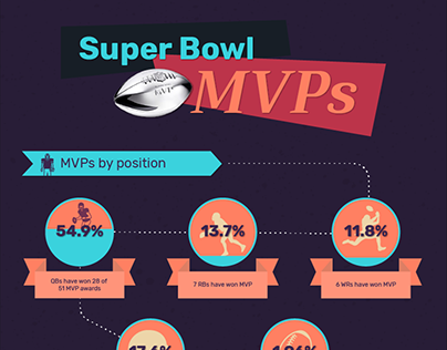 Super Bowl infographic - Viscaweb