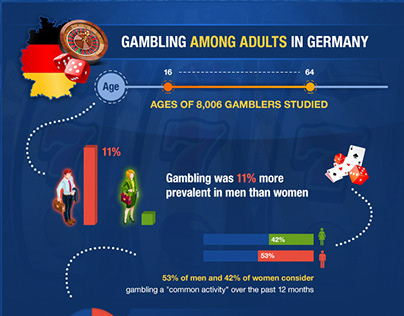 Gambling Among Adults in Germany Infographic
