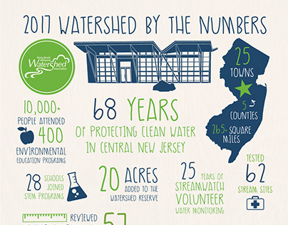 Watershed Impacts Infographics Mailers