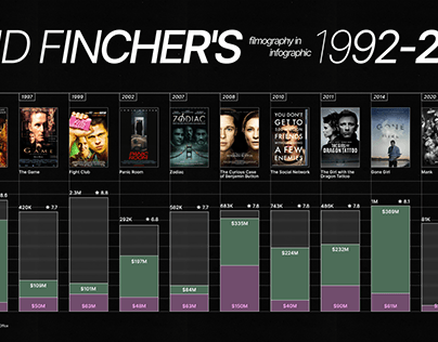 David Fincher | Infographic