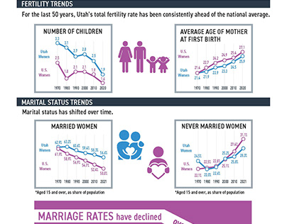 Utah Women and Leadership Project: Fertility Rates