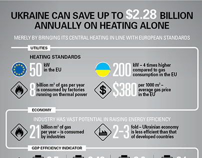 Ukraine can save up to $2.28 bln annually on heating