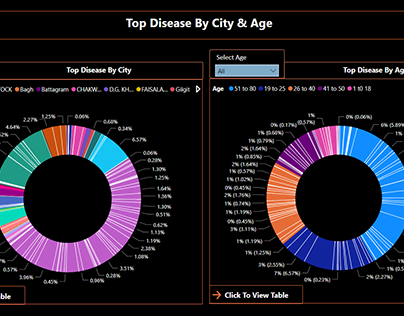Interactive Disease Analysis Report on PowerBI