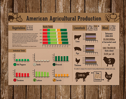American Agricultural Production