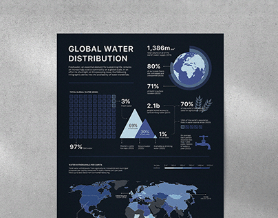 Global Water Distribution Infographic