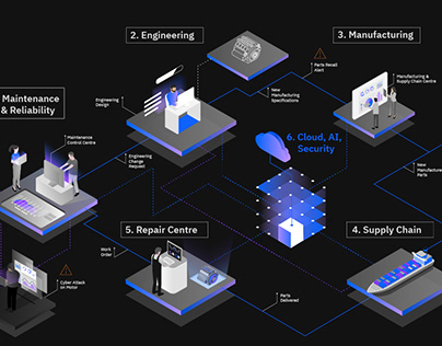 IBM Industry 4.0 - diagram design
