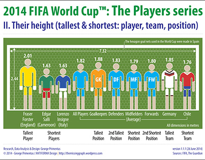 2014 FIFA World Cup™: The Players' height infographic