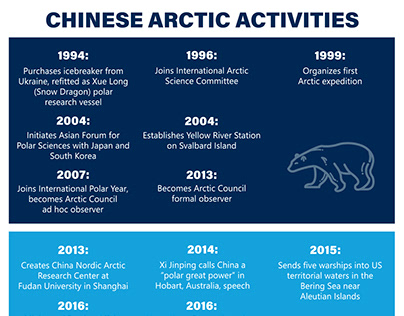 Chinese Arctic Activities Infographic
