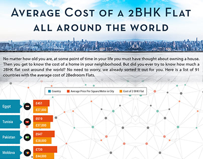 Average Cost of a 2BHK Flat all around the world