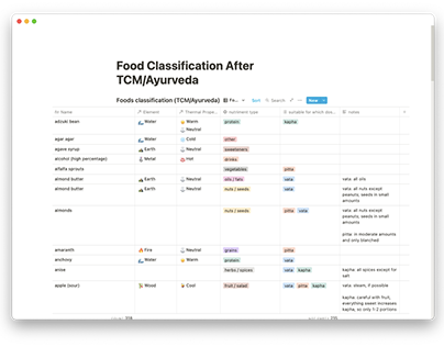 Food Classification (TCM and Ayurveda), Database