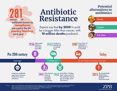 Antibiotic Resistance infographic