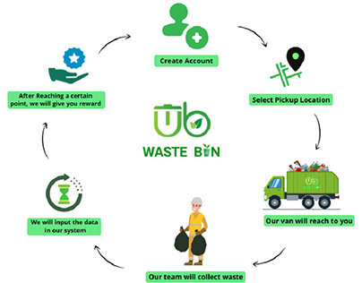 Infographic for WasteBin