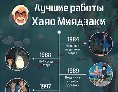 Infographics | Miyazaki filmography