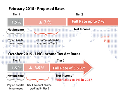 British Columbia - LNG Income Tax Rates Infographic