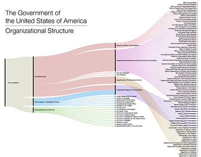 US Gov Org. Chart as a Sankey diagram