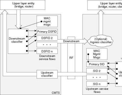 Motorola DOCSIS Cable Modem Termination System