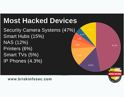 Most hacked devices