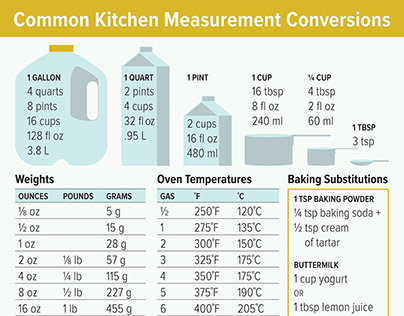 Common Kitchen Measurement Conversions Chart