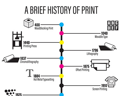 A Brief History Of Print