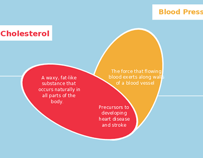 Cholesterol vs Blood Pressure Venn Diagram