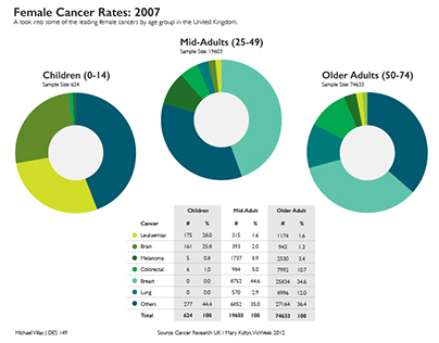 Cancer Rates Infographic