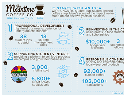 The Meantime Coffee Co. infographic