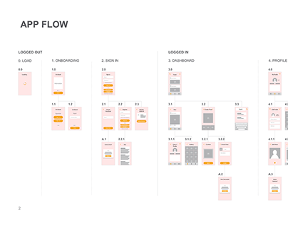 User Flow diagram