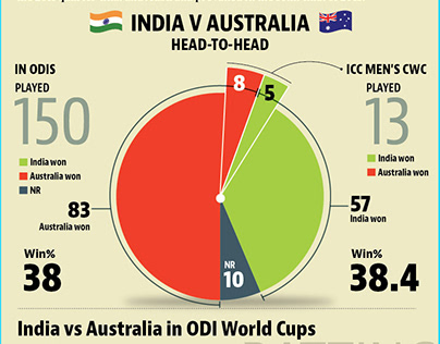 Ind vs Aus rivalry