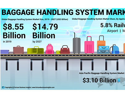 Baggage Handling System Market Size