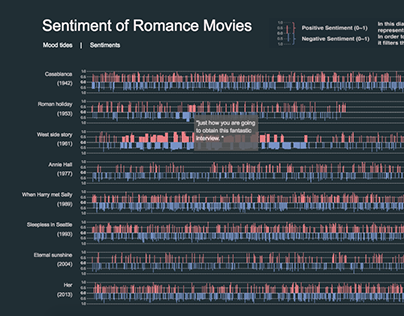 Sentiment of Romance Movies
