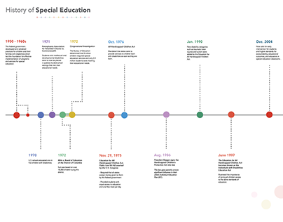 History of Special Education Infographic