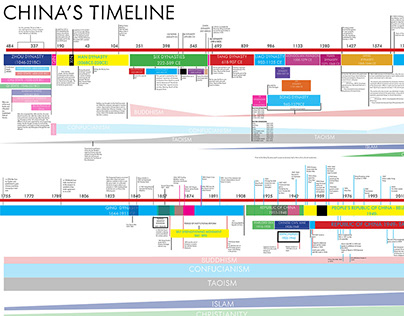 Chinese Timeline