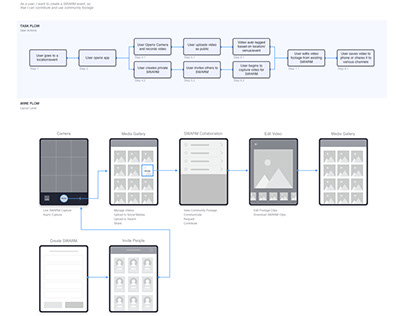 Wireframing Flow Chart 2020