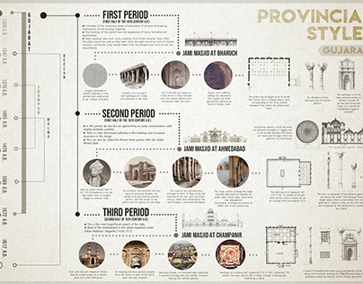 PROVINCIAL STYLES OF INDIAN ARCHITECTURE- A Timeline
