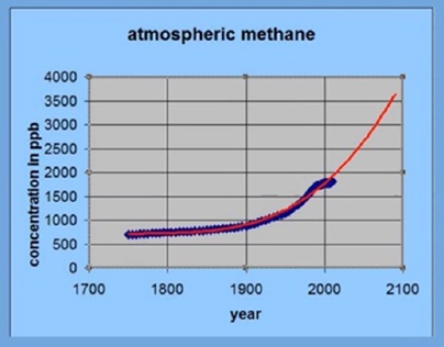 ATMOSPHERIC METHANE AND CLIMATE CHANGE
